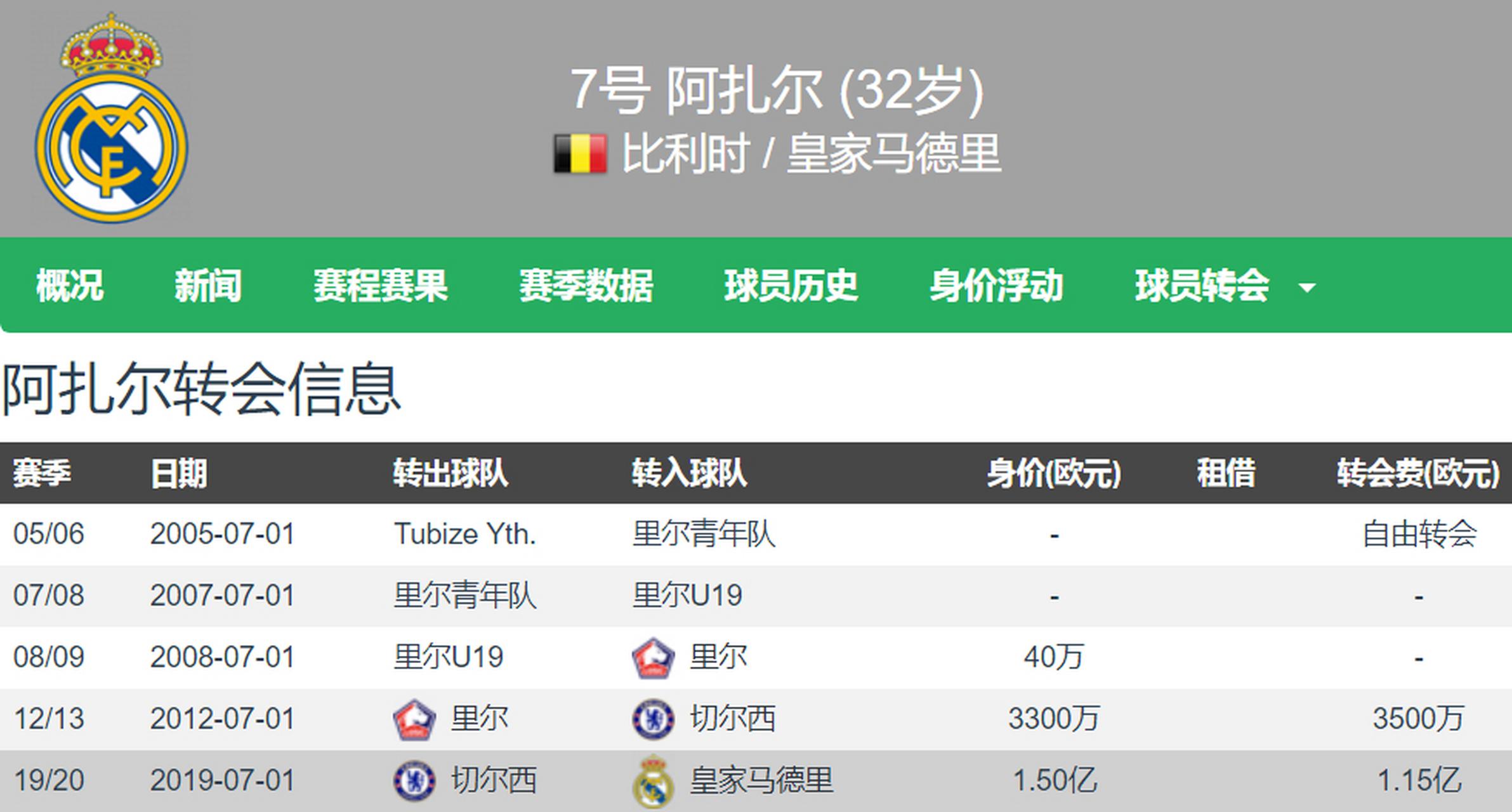 爱游戏体育-阿扎尔因伤报销本赛季西甲残局，需休息数周