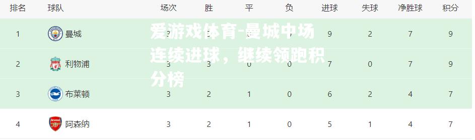 曼城中场连续进球，继续领跑积分榜