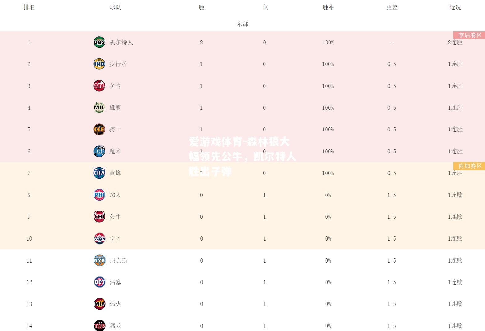 爱游戏体育-森林狼大幅领先公牛，凯尔特人胜出子弹